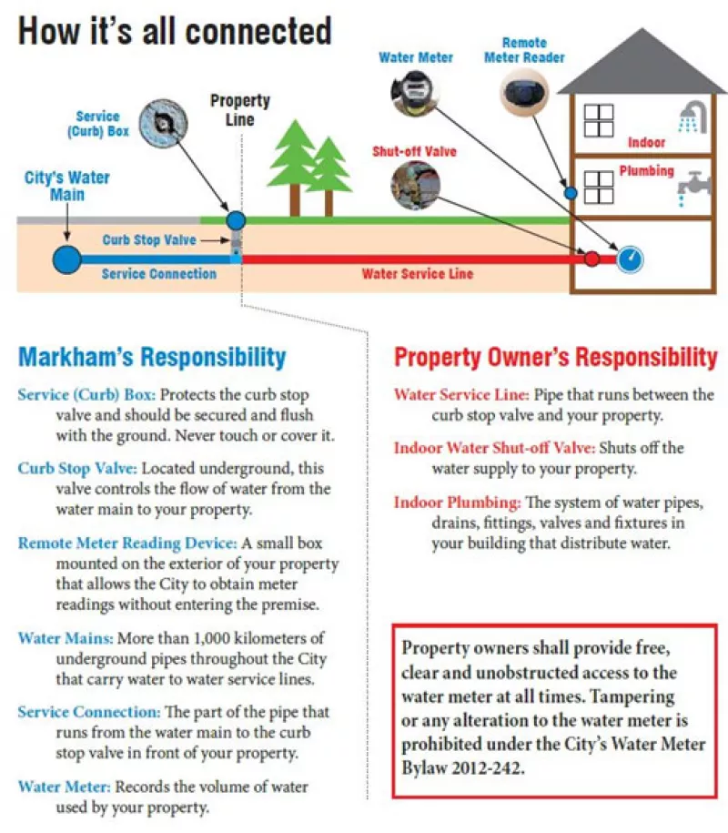 markham vs property owner responsibility chart