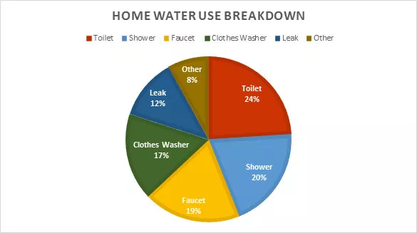 Home Water Use Breakdown