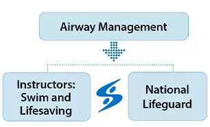 flow chart of aquatic leadership pathway