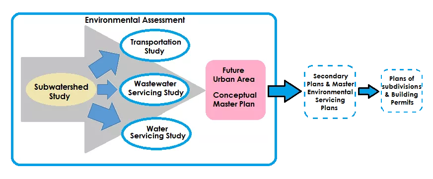 Environmental Assessment Flowchart