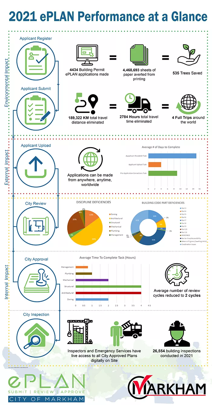 2021 ePLAN Performance at a Glance